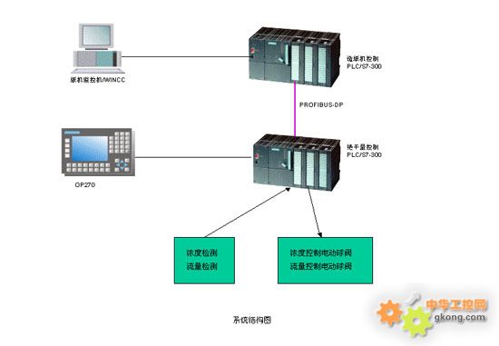 深圳市億維自動化技術應用方案 UniMAT模塊在涂布白板紙生產線絕干量控制系統的應用